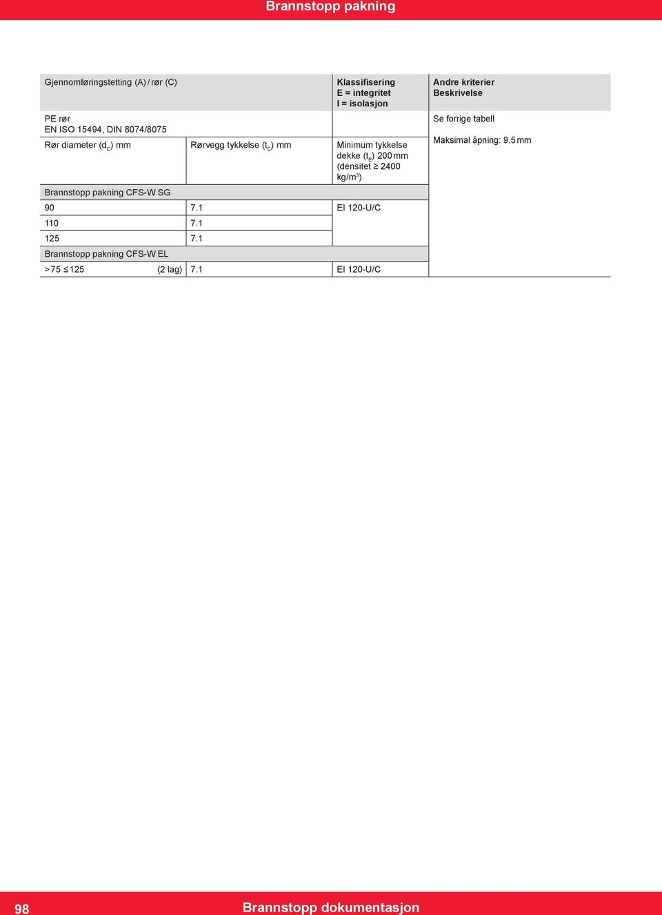 1 EI 120-U/C 110 7.1 125 7.1 Brannstopp pakning > 75 125 (2 lag) 7.