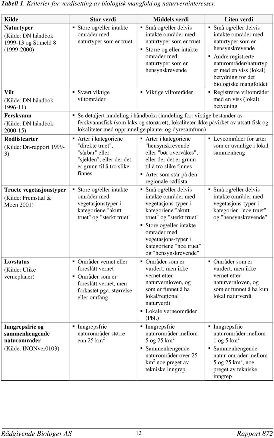 vegetasjonstyper (Kilde: Fremstad & Moen 2001) Lovstatus (Kilde: Ulike verneplaner) Inngrepsfrie og sammenhengende naturområder (Kilde: INONver0103) Svært viktige viltområder Små og/eller delvis