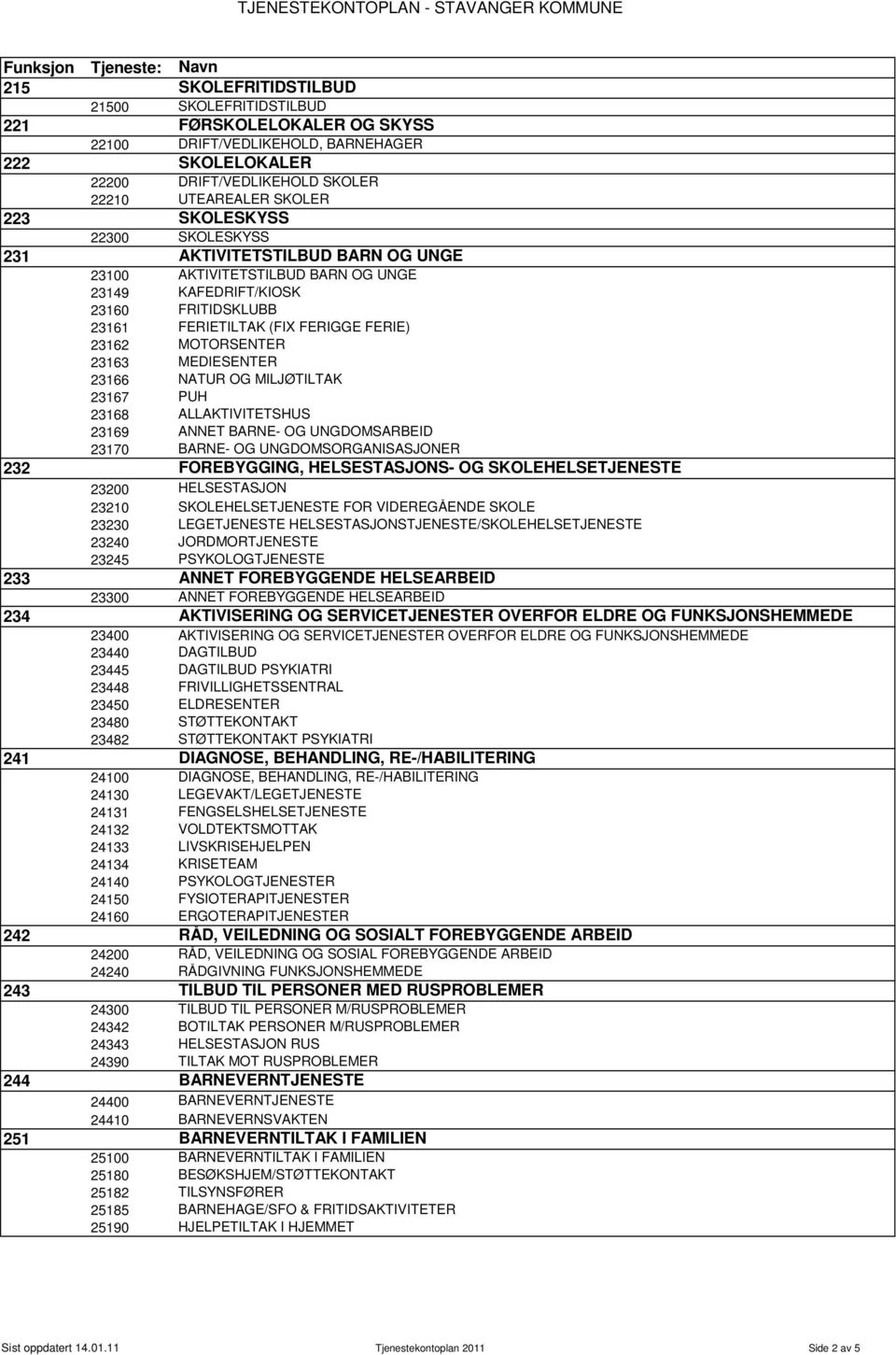 MEDIESENTER 23166 NATUR OG MILJØTILTAK 23167 PUH 23168 ALLAKTIVITETSHUS 23169 ANNET BARNE- OG UNGDOMSARBEID 23170 BARNE- OG UNGDOMSORGANISASJONER 232 FOREBYGGING, HELSESTASJONS- OG SKOLEHELSETJENESTE