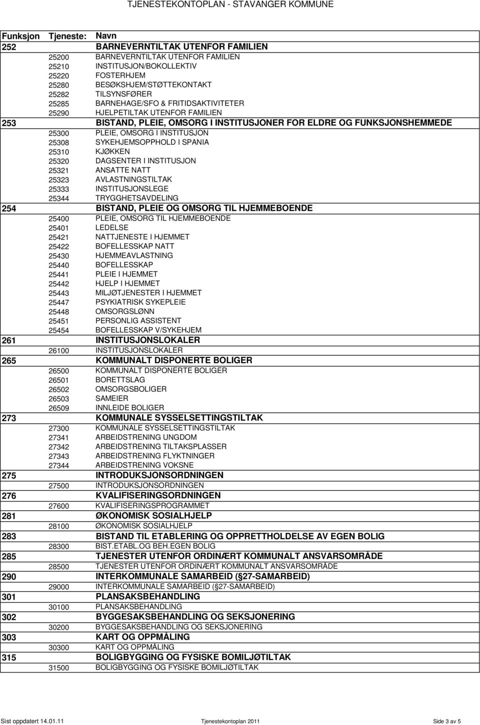 KJØKKEN 25320 DAGSENTER I INSTITUSJON 25321 ANSATTE NATT 25323 AVLASTNINGSTILTAK 25333 INSTITUSJONSLEGE 25344 TRYGGHETSAVDELING 254 BISTAND, PLEIE OG OMSORG TIL HJEMMEBOENDE 25400 PLEIE, OMSORG TIL