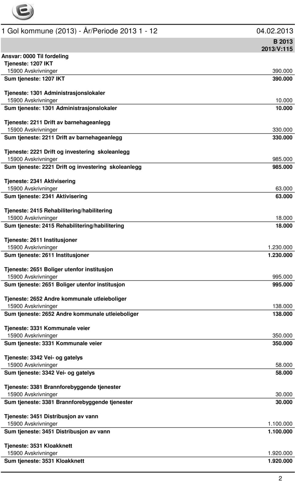 000 Tjeneste: 2221 Drift og investering skoleanlegg 15900 Avskrivninger 985.000 Sum tjeneste: 2221 Drift og investering skoleanlegg 985.000 Tjeneste: 2341 Aktivisering 15900 Avskrivninger 63.