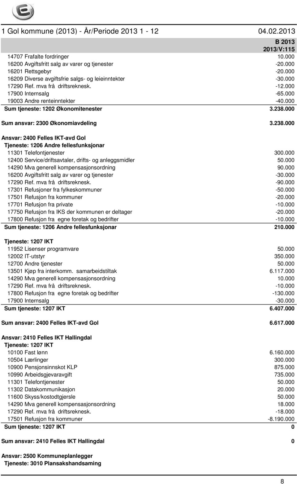 000 Sum ansvar: 2300 Økonomiavdeling 3.238.000 Ansvar: 2400 Felles IKT-avd Gol Tjeneste: 1206 Andre fellesfunksjonar 11301 Telefontjenester 300.