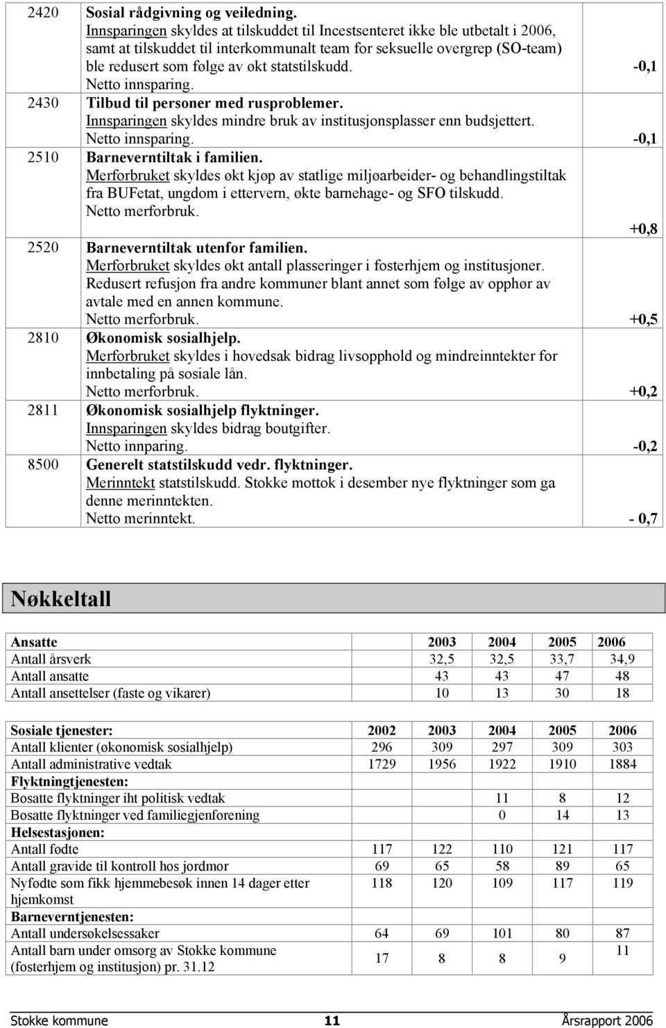 -0,1 Netto innsparing. 2430 Tilbud til personer med rusproblemer. Innsparingen skyldes mindre bruk av institusjonsplasser enn budsjettert. Netto innsparing. -0,1 2510 Barneverntiltak i familien.