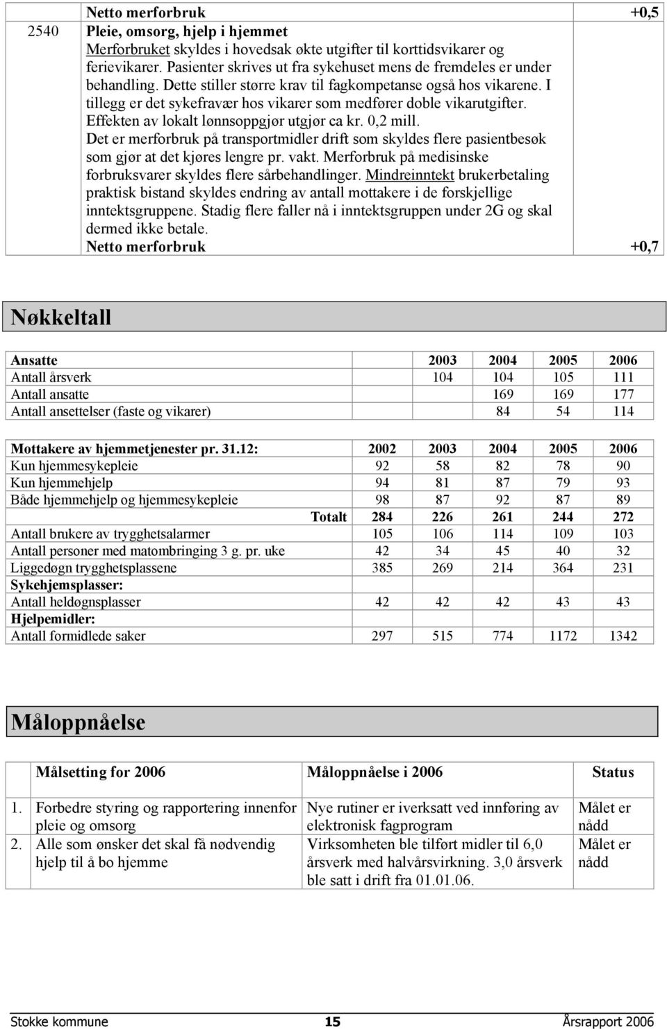 I tillegg er det sykefravær hos vikarer som medfører doble vikarutgifter. Effekten av lokalt lønnsoppgjør utgjør ca kr. 0,2 mill.