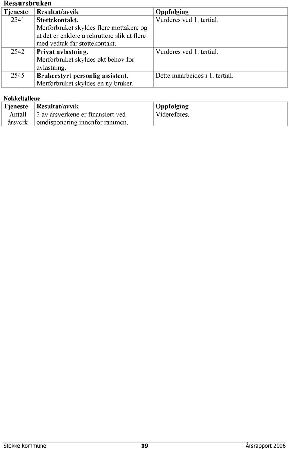 Vurderes ved 1. tertial. Merforbruket skyldes økt behov for avlastning. 2545 Brukerstyrt personlig assistent. Merforbruket skyldes en ny bruker.