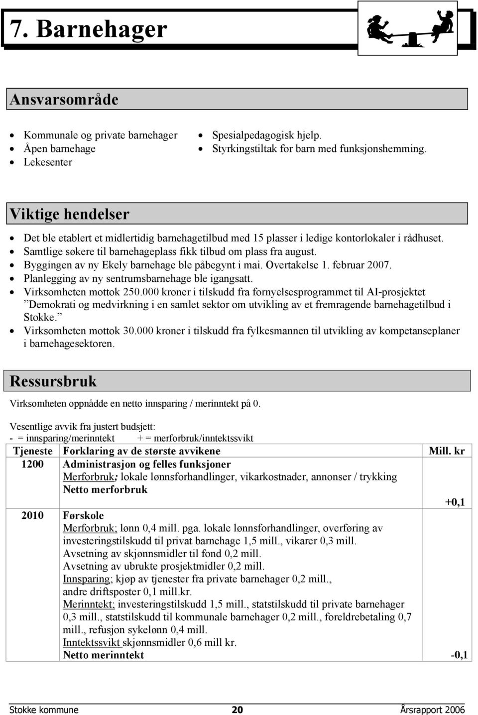 Byggingen av ny Ekely barnehage ble påbegynt i mai. Overtakelse 1. februar 2007. Planlegging av ny sentrumsbarnehage ble igangsatt. Virksomheten mottok 250.