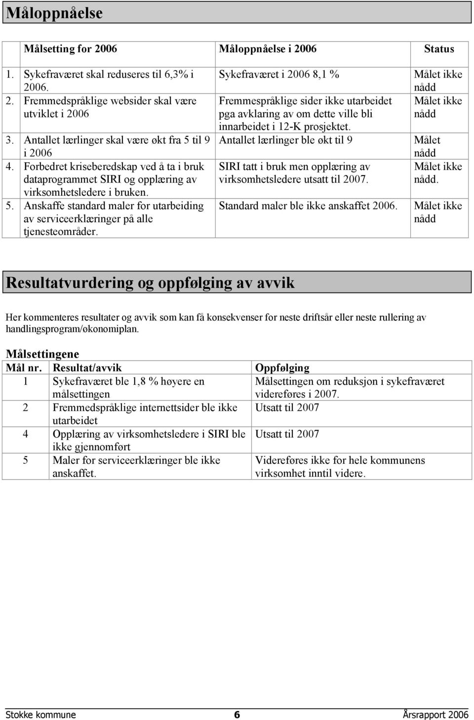 Sykefraværet i 2006 8,1 % Fremmespråklige sider ikke utarbeidet pga avklaring av om dette ville bli innarbeidet i 12-K prosjektet.