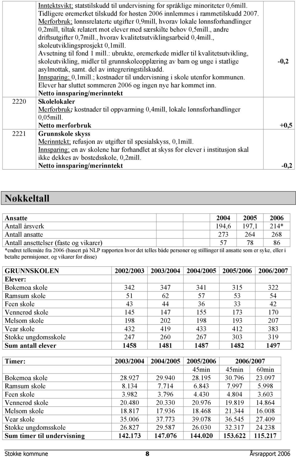 , hvorav kvalitetsutviklingsarbeid 0,4mill., skoleutviklingsprosjekt 0,1mill. Avsetning til fond 1 mill.