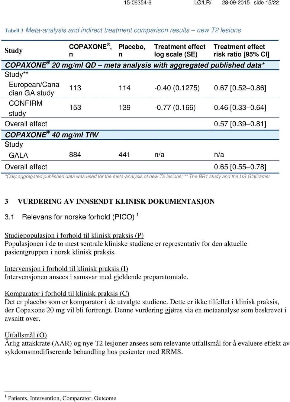 46 [0.33 0.64] Overall effect 0.57 [0.39 0.81] COPAXONE 40 mg/ml TIW Study GALA 884 441 n/a n/a Overall effect 0.65 [0.55 0.