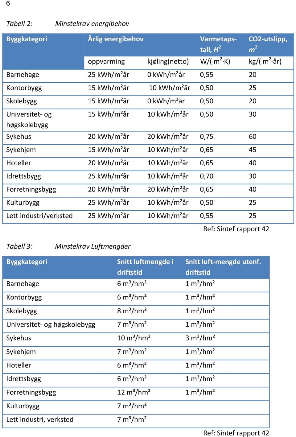 kwh/m²år 10 kwh/m²år 0,65 45 Hoteller 20 kwh/m²år 10 kwh/m²år 0,65 40 Idrettsbygg 25 kwh/m²år 10 kwh/m²år 0,70 30 Forretningsbygg 20 kwh/m²år 20 kwh/m²år 0,65 40 Kulturbygg 25 kwh/m²år 10 kwh/m²år