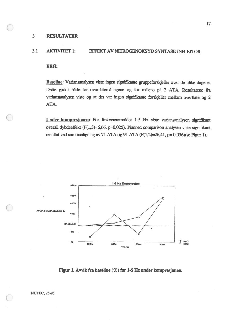 Under kompresjonen: For frekvensområdet 1-5 Hz viste variansanalysen signifikant overall dybdeefikt (F(1,3)=6,66, p=o,o25).