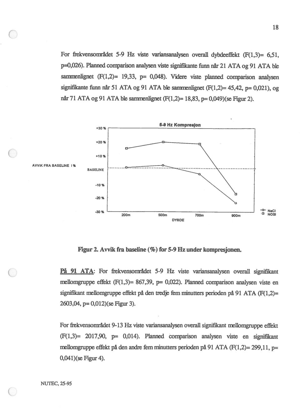 Vklere viste planned comparison analysen signilikante funn når 51 ATA og 91 ATA ble samnnlignet (F(1,2)= 45,42, p= 0,021), og når 71 ATA og 91 ATA ble samirenlignet (F(1,2)= 18,83, p= 0,049)(se Figur