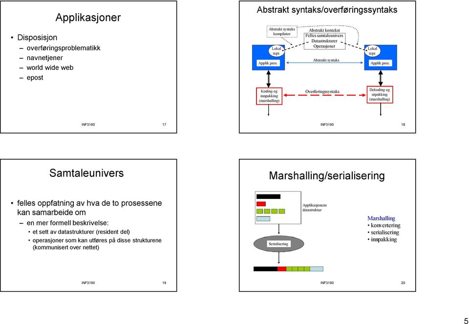 epost Koding og innpakking (marshalling) Overføringssyntaks Dekoding og utpakking (marshalling) INF3190 17 INF3190 18 amtaleunivers Marshalling/serialisering felles oppfatning av hva de