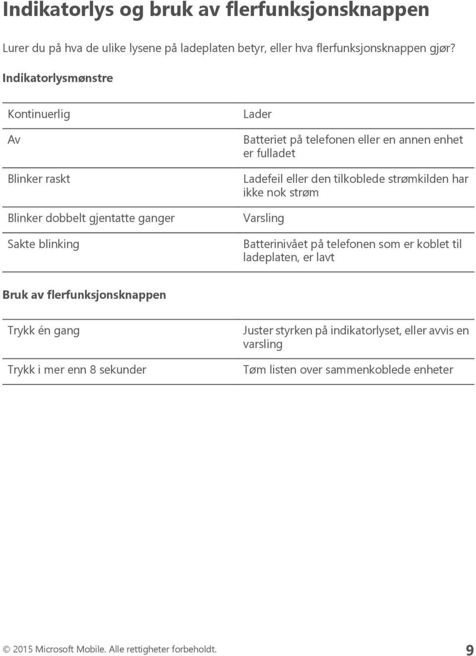 Ladefeil eller den tilkoblede strømkilden har ikke nok strøm Varsling Batterinivået på telefonen som er koblet til ladeplaten, er lavt Bruk av