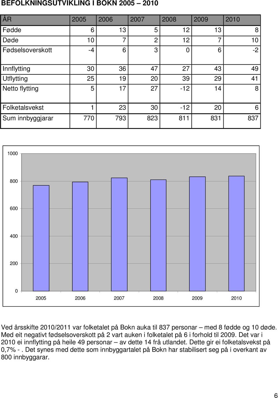 2010/2011 var folketalet på Bokn auka til 837 personar med 8 fødde og 10 døde. Med eit negativt fødselsoverskott på 2 vart auken i folketalet på 6 i forhold til 2009.