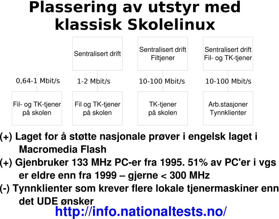 stasjoner Tynnklienter (+) Laget for å støtte nasjonale prøver i engelsk laget i Macromedia Flash (+) Gjenbruker 133 MHz PC er fra 1995.