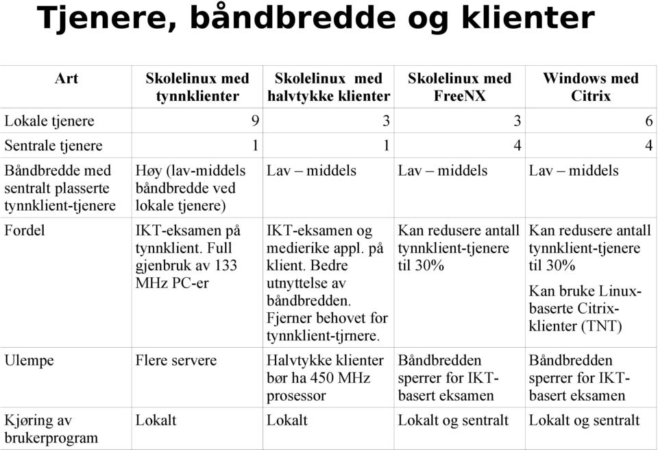 Full gjenbruk av 133 MHz PC-er IKT-eksamen og Kan redusere antall medierike appl. på tynnklient-tjenere klient. Bedre til 30% utnyttelse av båndbredden. Fjerner behovet for tynnklient-tjrnere.