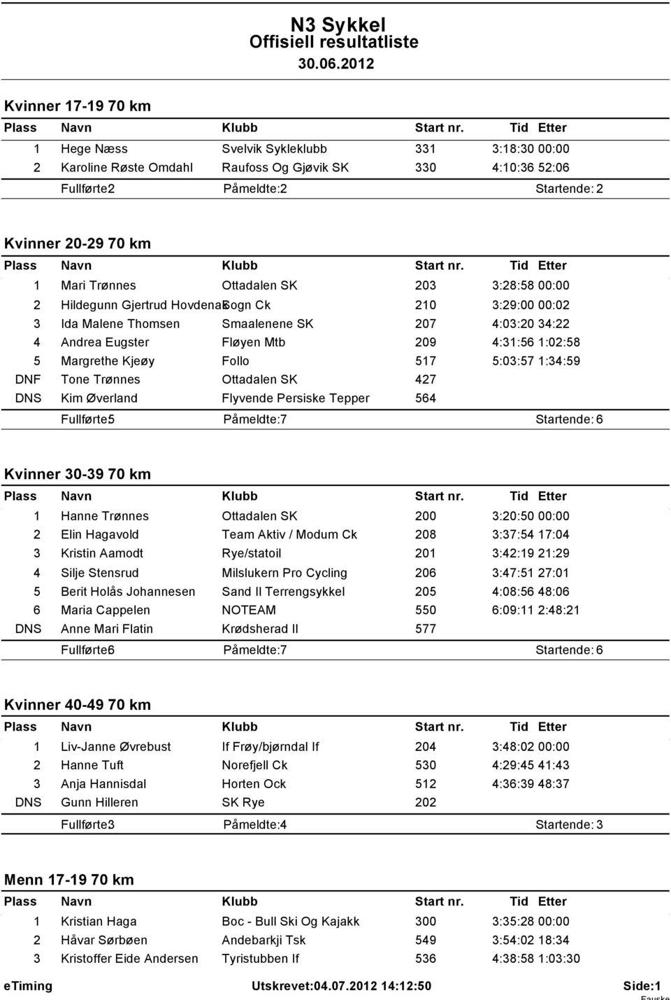 Margrethe Kjeøy Follo 517 5:03:57 1:34:59 DNF Tone Trønnes Ottadalen SK 427 DNS Kim Øverland Flyvende Persiske Tepper 564 Fullførte: 5 Påmeldte: 7 Startende: 6 Kvinner 30-39 70 km 1 Hanne Trønnes