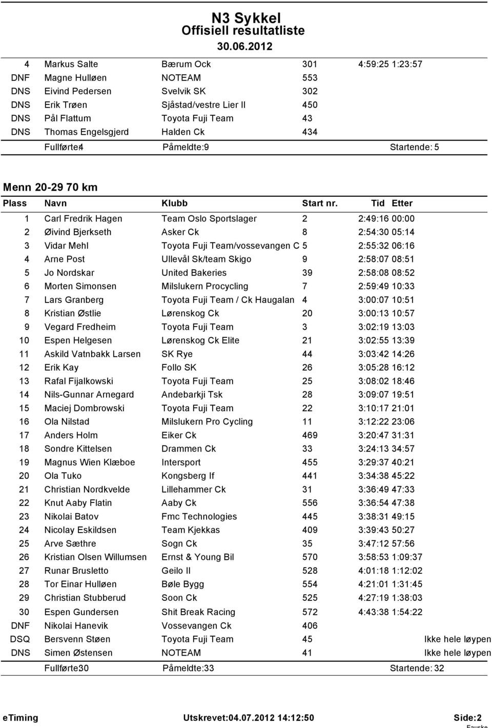 Toyota Fuji Team/vossevangen C 5 2:55:32 06:16 4 Arne Post Ullevål Sk/team Skigo 9 2:58:07 08:51 5 Jo Nordskar United Bakeries 39 2:58:08 08:52 6 Morten Simonsen Milslukern Procycling 7 2:59:49 10:33