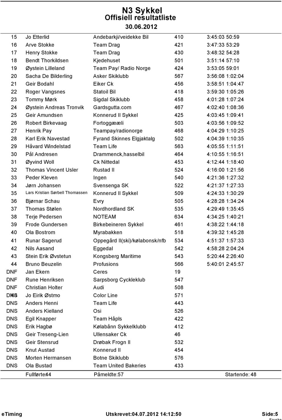 3:59:30 1:05:26 23 Tommy Mørk Sigdal Skiklubb 458 4:01:28 1:07:24 24 Øystein Andreas Tronvik Gardsgutta.