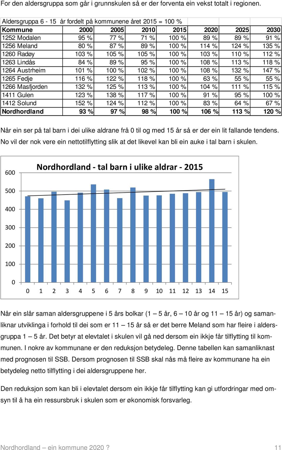 135 % 1260 Radøy 103 % 105 % 105 % 100 % 103 % 110 % 112 % 1263 Lindås 84 % 89 % 95 % 100 % 108 % 113 % 118 % 1264 Austrheim 101 % 100 % 102 % 100 % 108 % 132 % 147 % 1265 Fedje 116 % 122 % 118 % 100