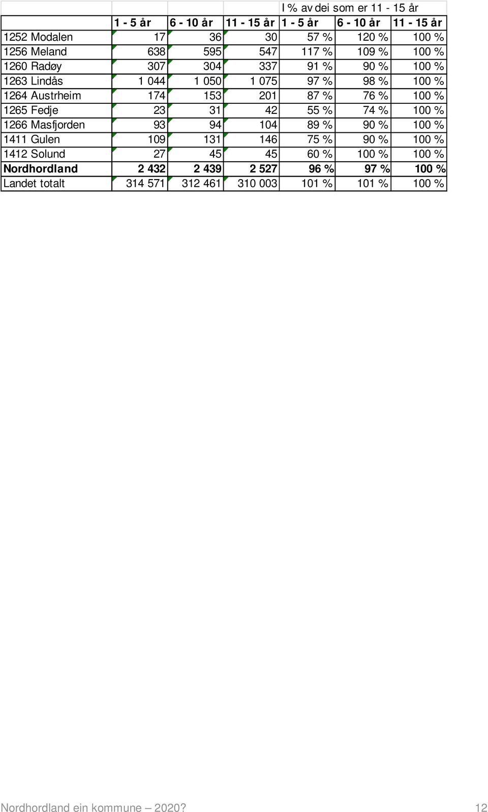 1265 Fedje 23 31 42 55 % 74 % 100 % 1266 Masfjorden 93 94 104 89 % 90 % 100 % 1411 Gulen 109 131 146 75 % 90 % 100 % 1412 Solund 27 45 45 60 %