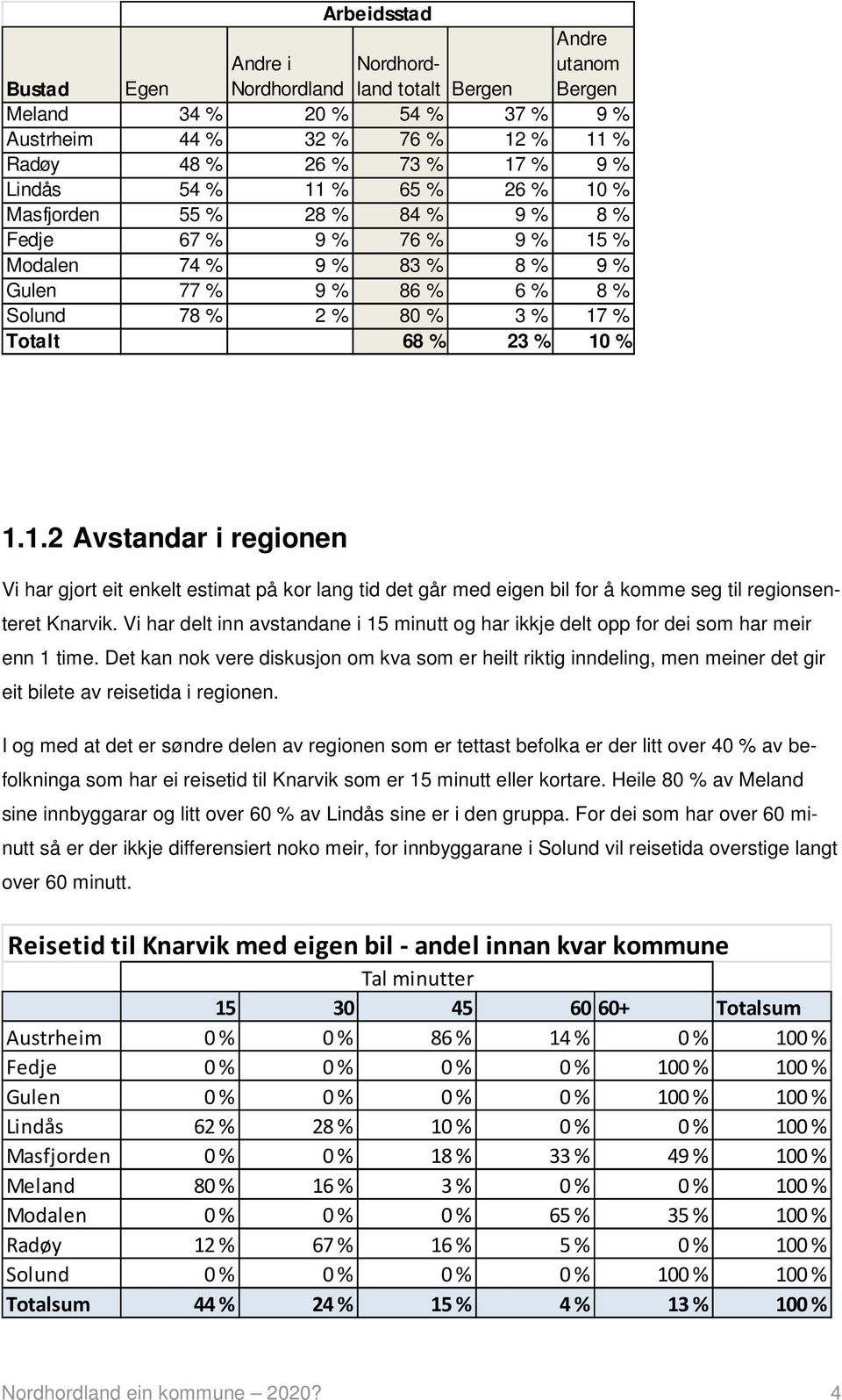 Vi har delt inn avstandane i 15 minutt og har ikkje delt opp for dei som har meir enn 1 time.