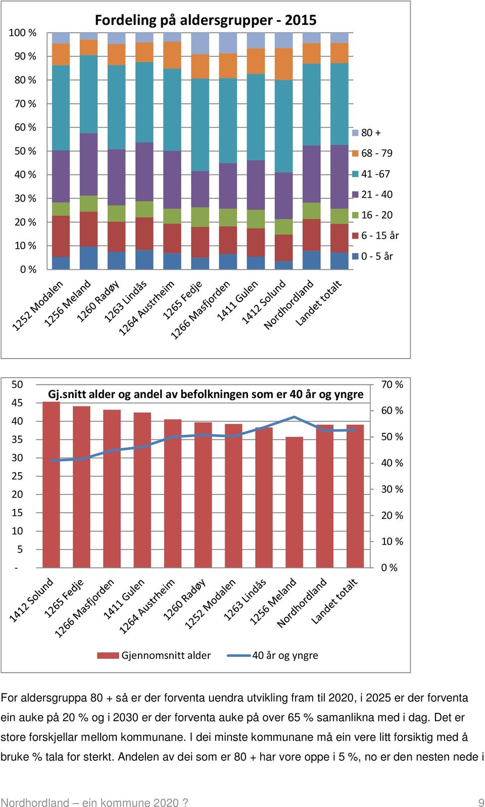 uendra utvikling fram til 2020, i 2025 er der forventa ein auke på 20 % og i 2030 er der forventa auke på over 65 % samanlikna med i dag.