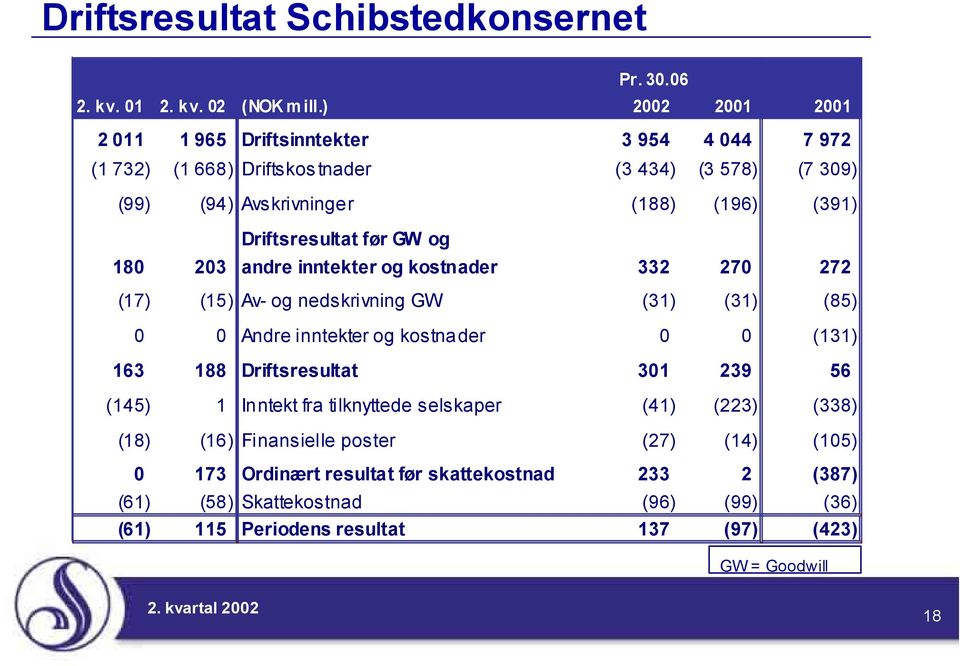 Driftsresultat før GW og 180 203 andre inntekter og kostnader 332 270 272 (17) (15) Av- og nedskrivning GW (31) (31) (85) 0 0 Andre inntekter og kostnader 0 0 (131) 163 188