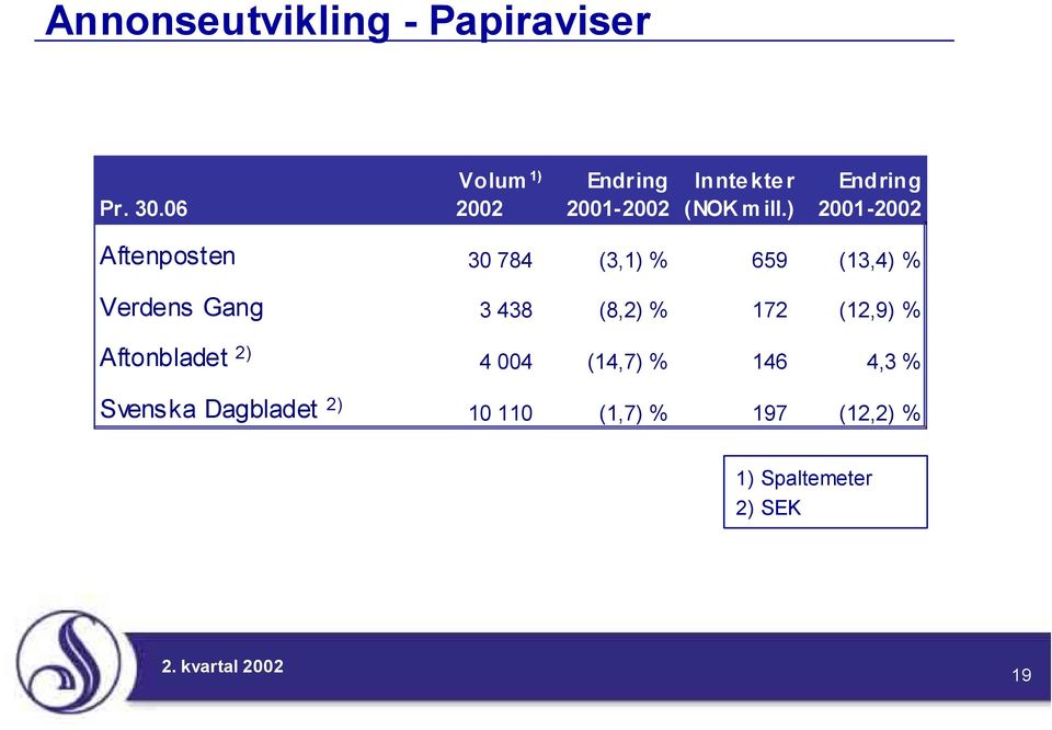 ) 2001-2002 Aftenposten 30 784 (3,1) % 659 (13,4) % Verdens Gang 3 438 (8,2)