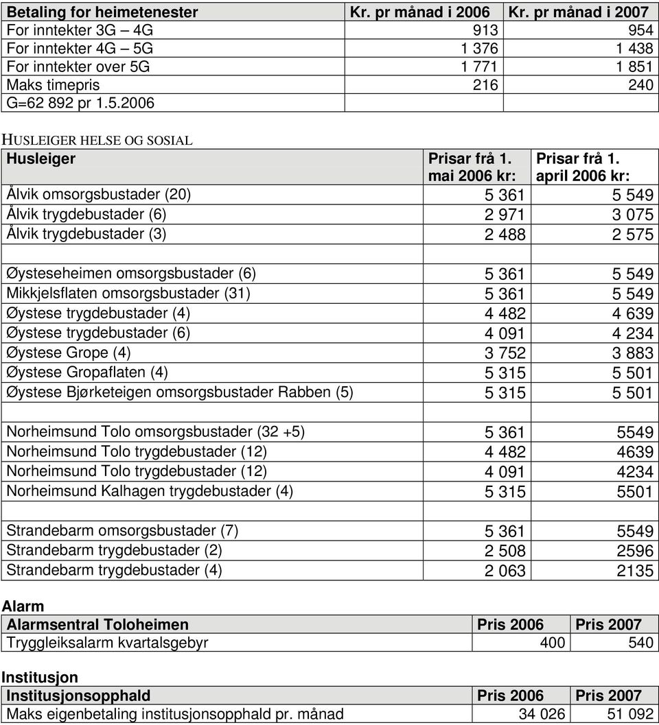 april 2006 kr: Ålvik omsorgsbustader (20) 5 361 5 549 Ålvik trygdebustader (6) 2 971 3 075 Ålvik trygdebustader (3) 2 488 2 575 Øysteseheimen omsorgsbustader (6) 5 361 5 549 Mikkjelsflaten