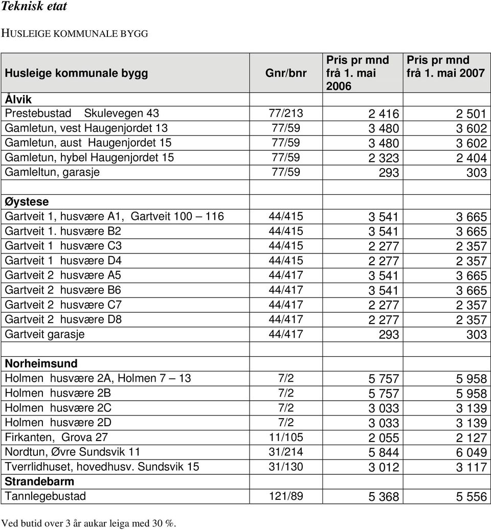 323 2 404 Gamleltun, garasje 77/59 293 303 Øystese Gartveit 1, husvære A1, Gartveit 100 116 44/415 3 541 3 665 Gartveit 1.