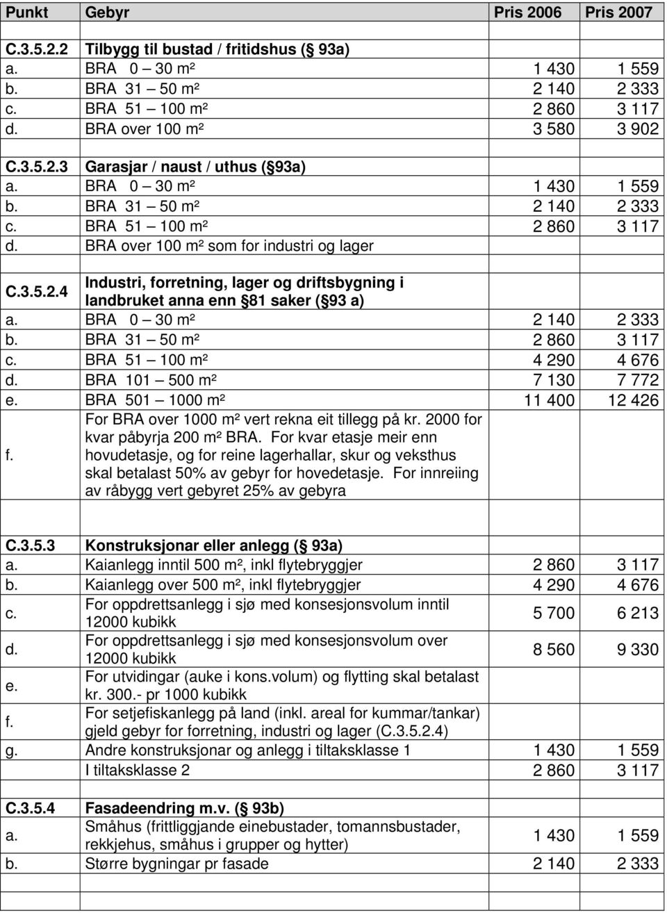 BRA 51 100 m² 4 290 4 676 d. BRA 101 500 m² 7 130 7 772 e. BRA 501 1000 m² 11 400 12 426 f. For BRA over 1000 m² vert rekna eit tillegg på kr. 2000 for kvar påbyrja 200 m² BRA.