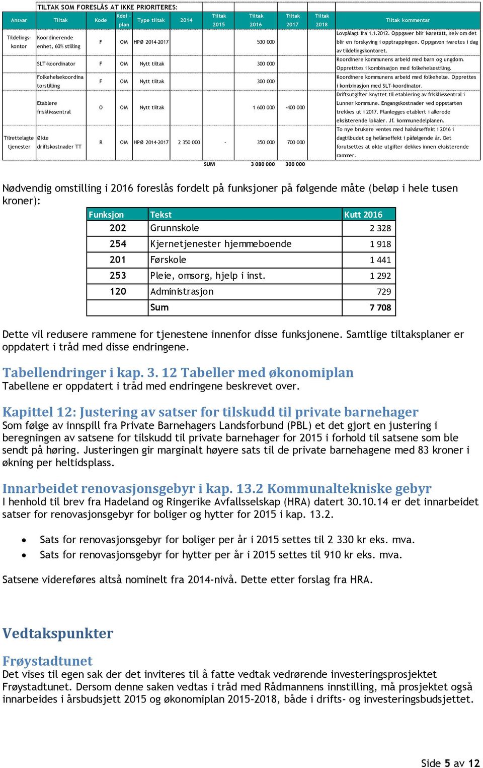 2014-2017 2 350 000-350 000 700 000 tjenester driftskostnader TT SUM 3 080 000 300 000 Tiltak 2018 Tiltak kommentar Lovpålagt fra 1.1.2012.