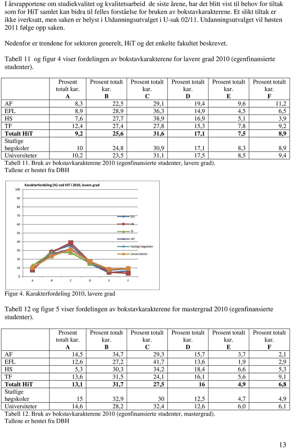 Nedenfor er trendene for sektoren generelt, HiT og det enkelte fakultet beskrevet. Tabell 11 og figur 4 viser fordelingen av bokstavkarakterene for lavere grad 2010 (egenfinansierte studenter).