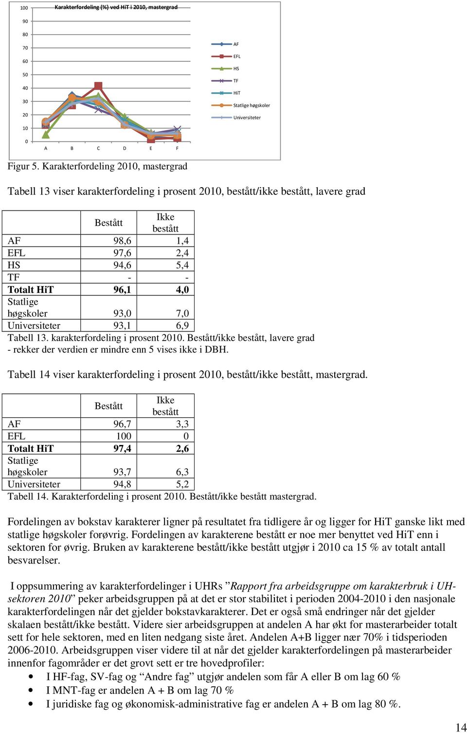 4,0 Statlige høgskoler 93,0 7,0 Universiteter 93,1 6,9 Tabell 13. karakterfordeling i prosent 2010. Bestått/ikke bestått, lavere grad - rekker der verdien er mindre enn 5 vises ikke i DBH.