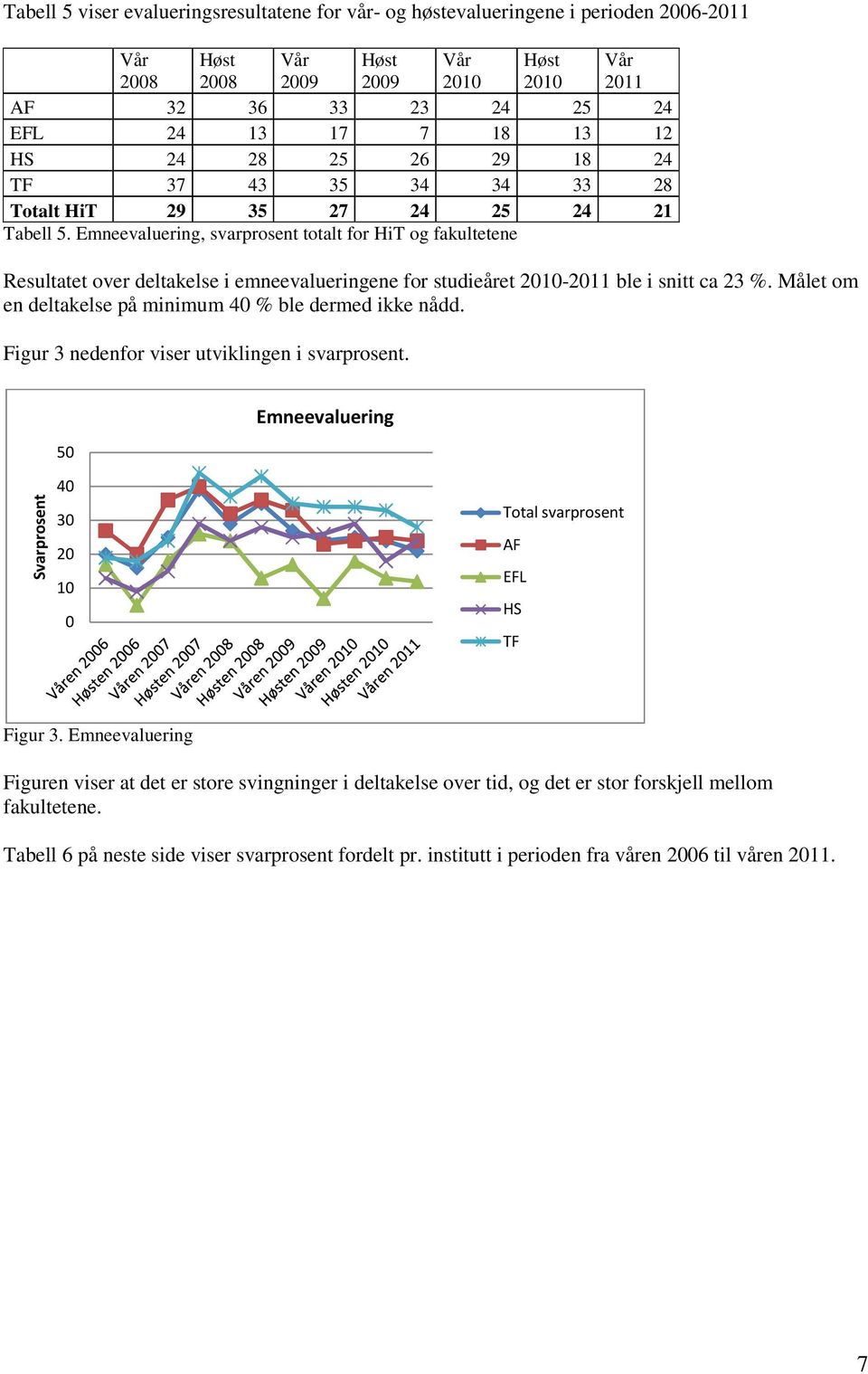 Emneevaluering, svarprosent totalt for HiT og fakultetene Resultatet over deltakelse i emneevalueringene for studieåret 2010-2011 ble i snitt ca 23 %.