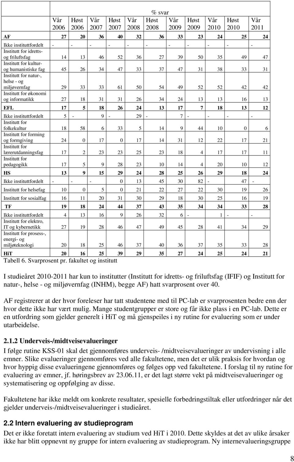 50 54 49 52 52 42 42 Institutt for økonomi og informatikk 27 18 31 31 26 34 24 13 13 16 13 EFL 17 5 18 26 24 13 17 7 18 13 12 Ikke instituttfordelt 5-9 - 29-7 - - - - Institutt for folkekultur 18 58