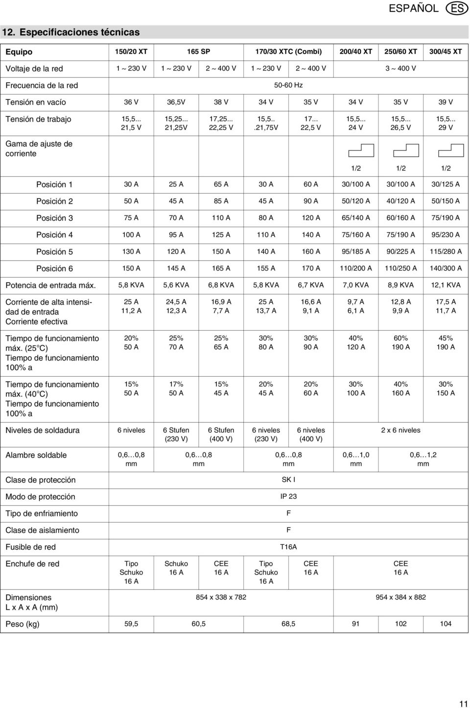 50-60 Hz Tensión en vacío 36 V 36,5V 38 V 34 V 35 V 34 V 35 V 39 V Tensión de trabajo 15,5... 21,5 V 15,25... 21,25V 17,25... 22,25 V 15,5...21,75V 17... 22,5 V 15,5... 24 V 15,5... 26,5 V 15,5.