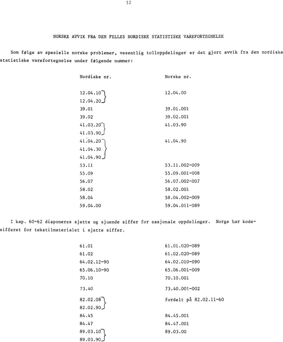 09 55.09.001-008 56.07 56.07.002-007 58.02 58.02.001 58.04 58.04.002-009 59.04.00 59.04.011-089 I kap. 60-62 disponeres sjette og sjuende siffer for nasjonale oppdelinger.