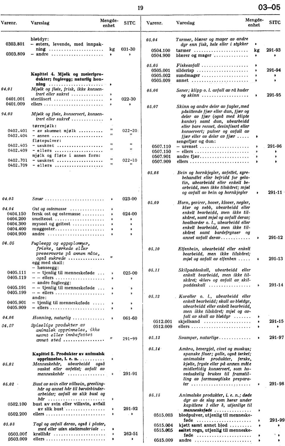 01 Mjølk og fløte, frisk, ikke konsentrert eller sukret 0401.001 sterilisert 0401.009 ellers 94.02 Mjølk og fløte, konservert, konsentrert eller sukret tørrmjølk: 0402.401 - av skummet mj ølk 0402.