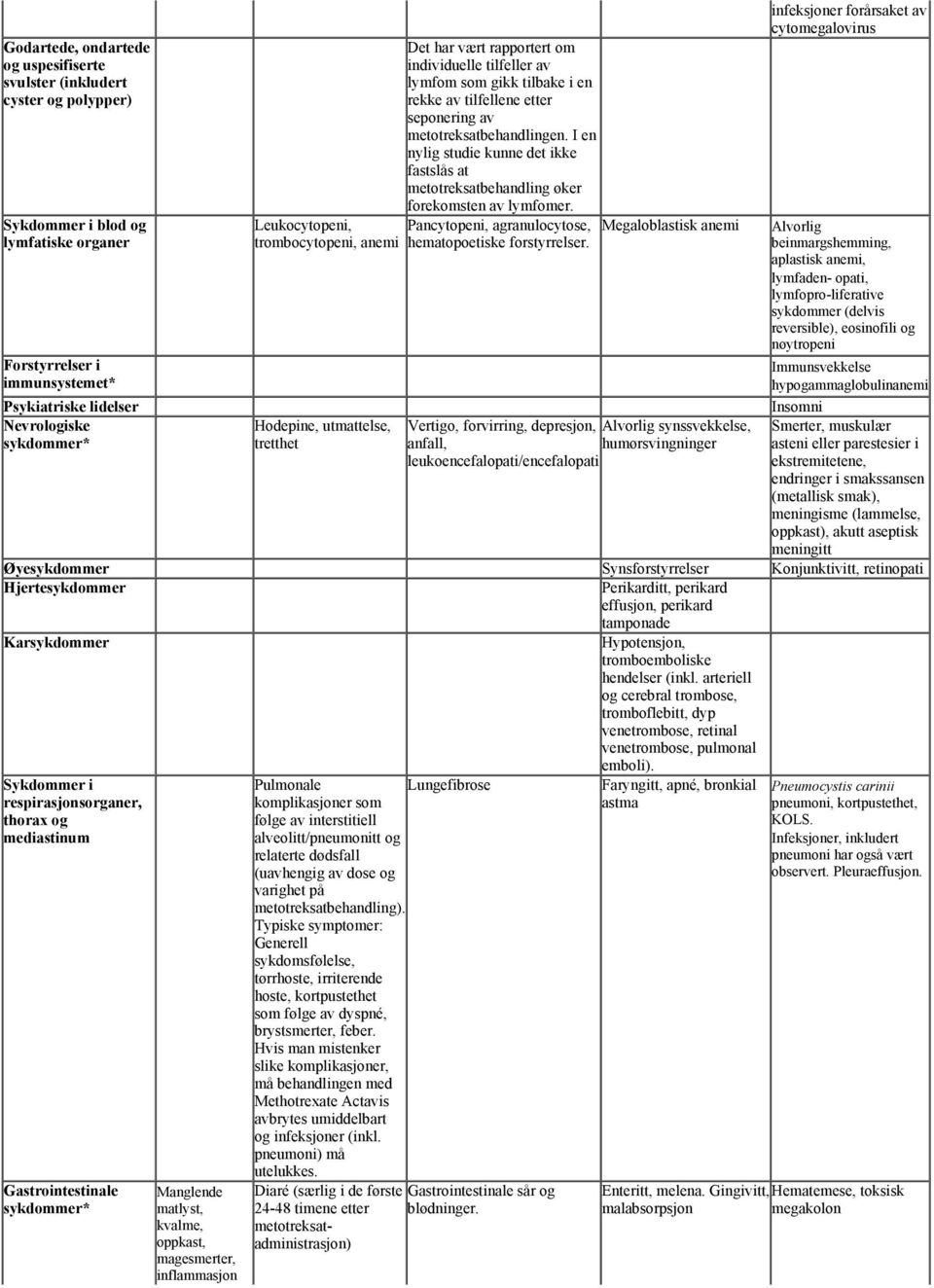 I en nylig studie kunne det ikke fastslås at metotreksatbehandling øker forekomsten av lymfomer. Pancytopeni, agranulocytose, hematopoetiske forstyrrelser.