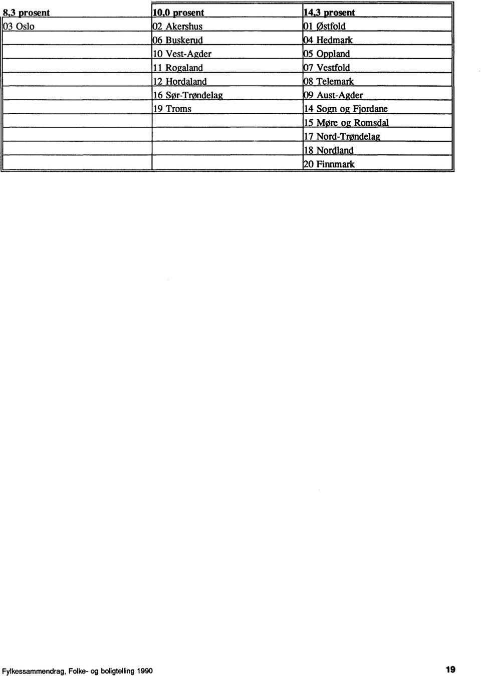 Telemark 16 Sør-Trøndelag 1 Aust-Agder 19 Troms 14 So.