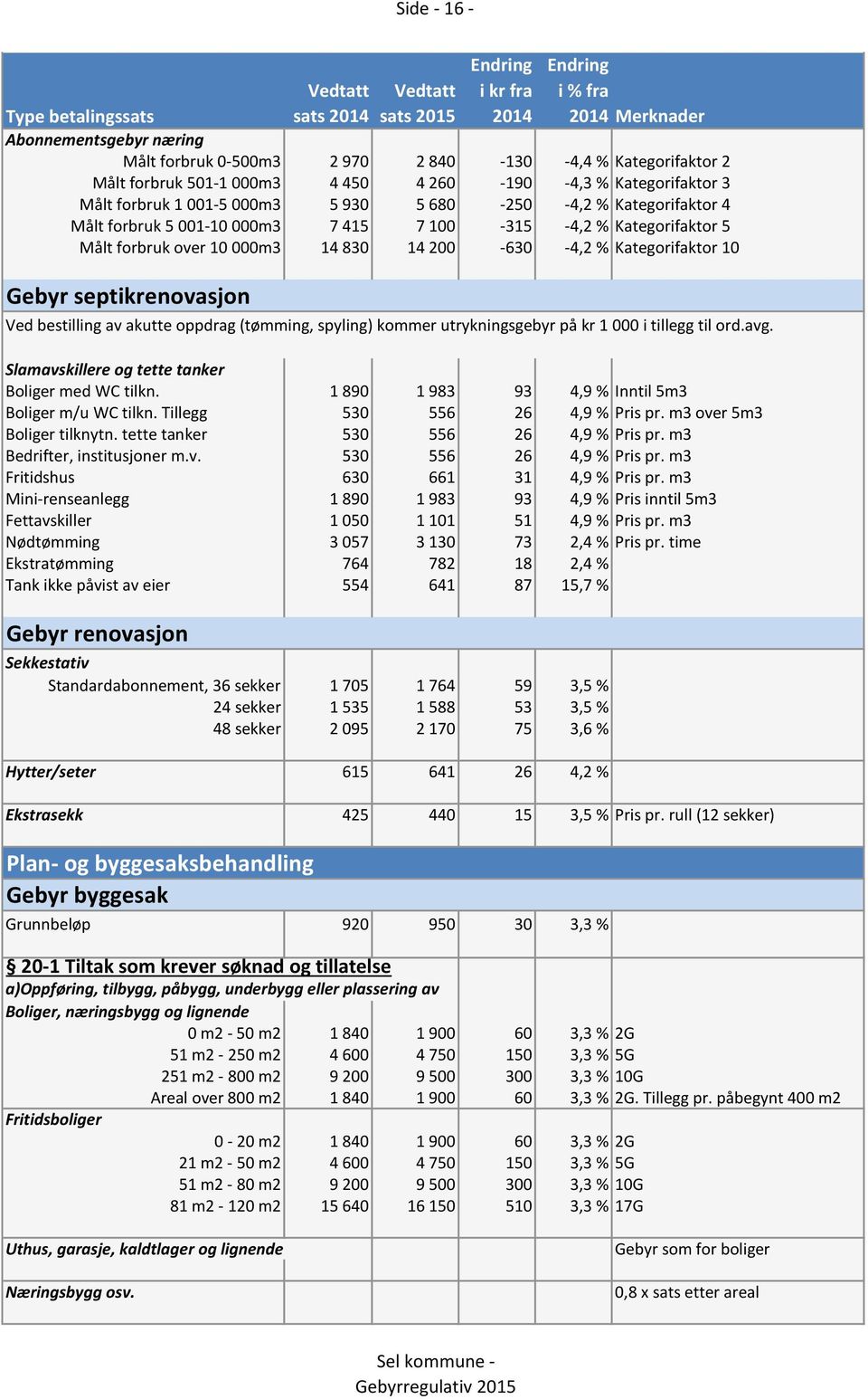 bestilling av akutte oppdrag (tømming, spyling) kommer utrykningsgebyr på kr 1 000 i tillegg til ord.avg. Slamavskillere og tette tanker Boliger med WC tilkn.