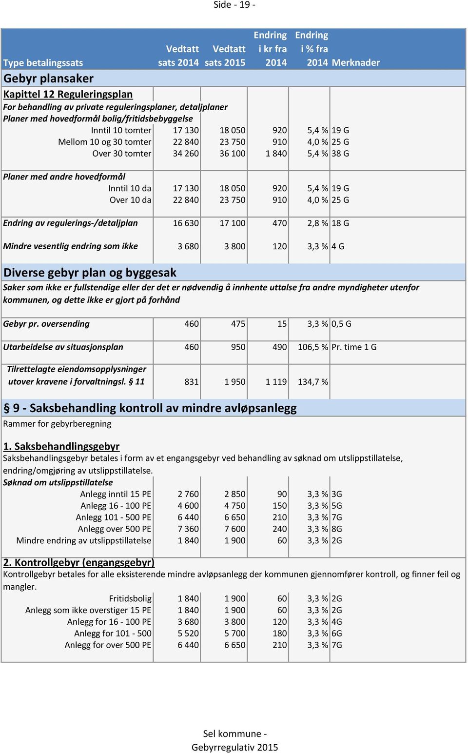 750 910 4,0 % 25 G av regulerings-/detaljplan Mindre vesentlig endring som ikke 16 630 17 100 470 2,8 % 18 G 3 680 3 800 120 3,3 % 4 G Diverse gebyr plan og byggesak Saker som ikke er fullstendige