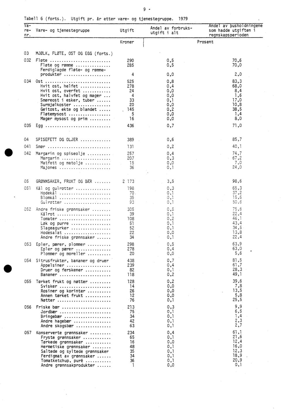 Ferdiglagde flote- og rommeprodukter 4 0,0 2,0 034 Ost 525 0,8 83,3 Hvit ost, helfet 278 0,4 68,0 Hvit ost, overfet 24 0,0 8,4 Hvit ost, halvfet og mager 4 0,0 1,6 Smøreost i esker, tuber 33 0,1 17,0