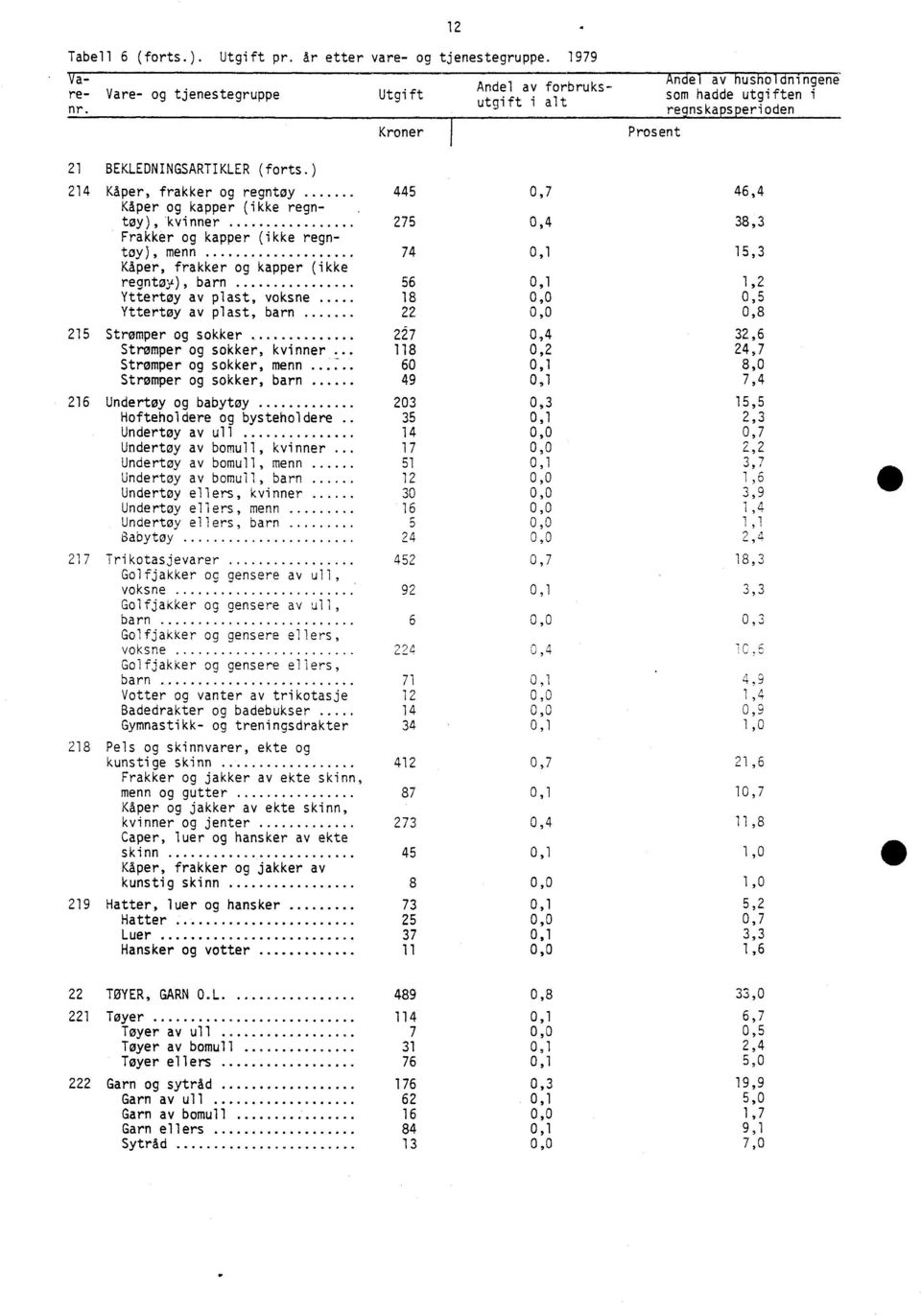 ) 214 Kåper, frakker og regntøy 445 0,7 46,4 Kåper og kapper (ikke regntøy), kvinner 275 0,4 38,3 Frakker og kapper (ikke regntoy), menn 74 0,1 15,3 Kåper, frakker og kapper (ikke regntøy), barn 56