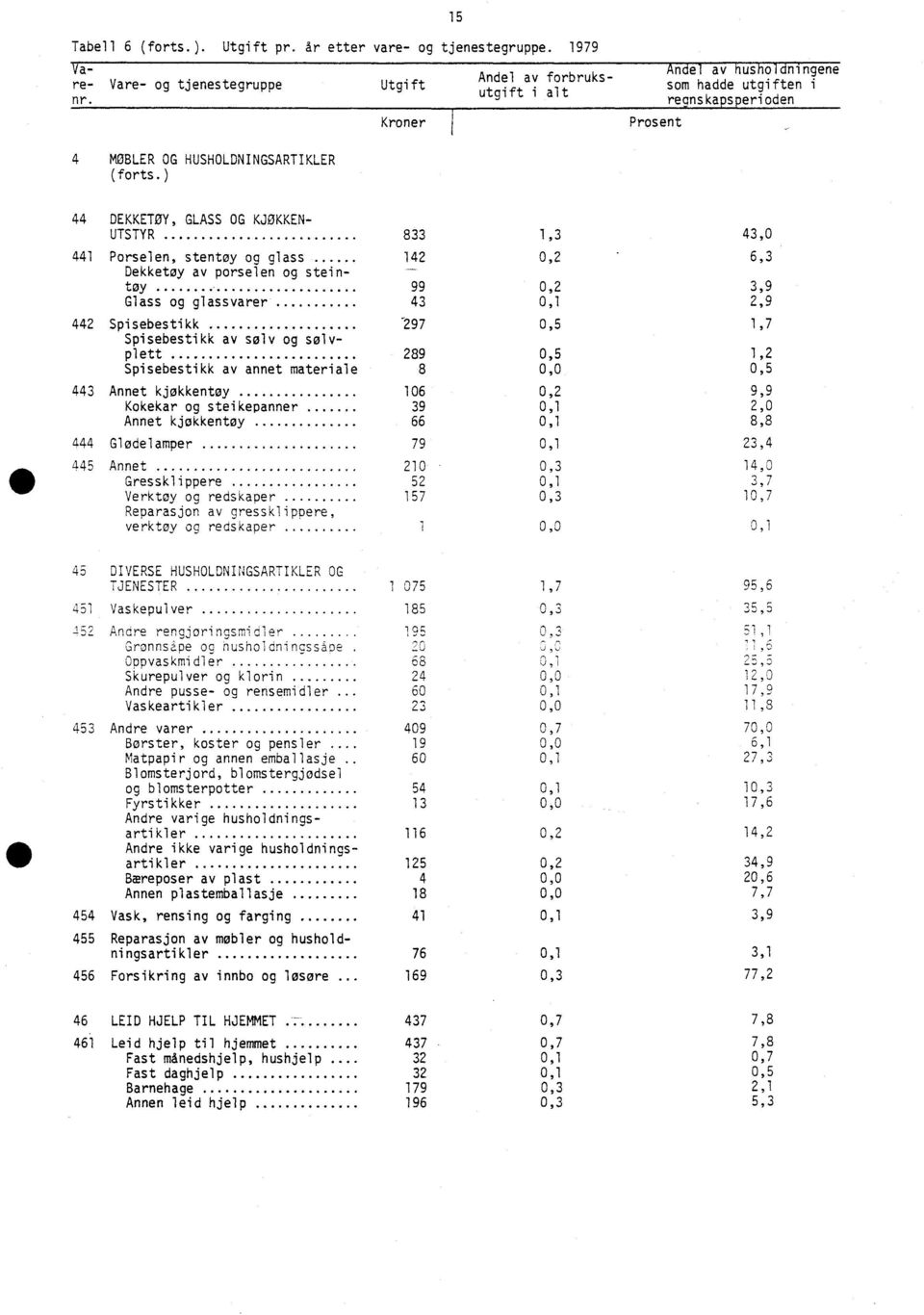) 15 Prosent 44 DEKKETØY, GLASS OG KJØKKEN- UTSTYR 833 1,3 43,0 441 Porselen, stentoy og glass 142 0,2 6,3 Dekketøy av porselen og steintoy 99 0,2 3,9 Glass og glassvarer 43 0,1 2,9 442 Spisebestikk