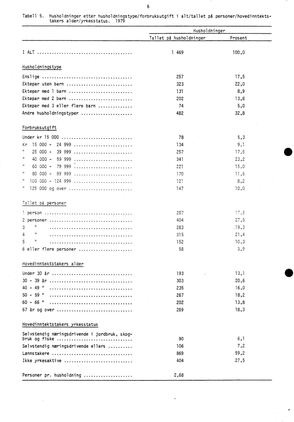 eller flere barn 74 5,0 Andre husholdningstyper 482 32,8 Forbruksutgift II Under kr 15 000 Kr 15 000-24 999 25 000-39 999 40 000-59 999 60 000-79 999 80 000-99 999 100 000-124 999 125 000 og over 78