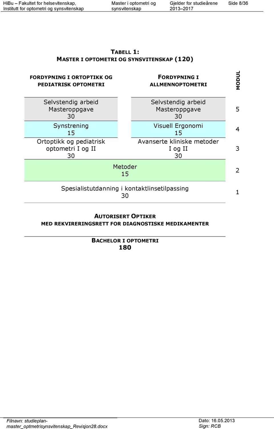 Selvstendig arbeid Masteroppgave 30 Visuell Ergonomi 15 Avanserte kliniske metoder I og II 30 5 4 3 Metoder 15